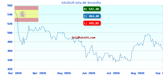 XAUEUR tola 8K 6months