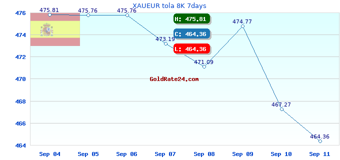 XAUEUR tola 8K 7days