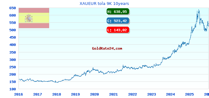 XAUEUR tola 9K 10years