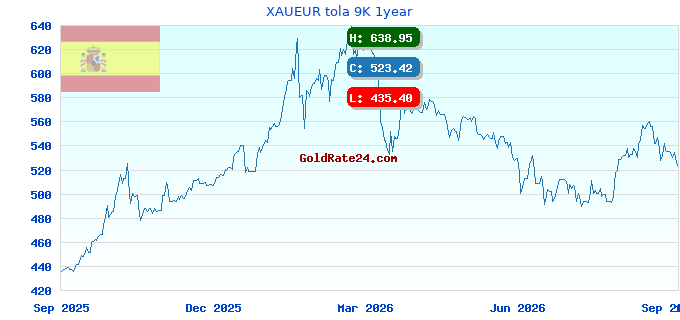 XAUEUR tola 9K 1year