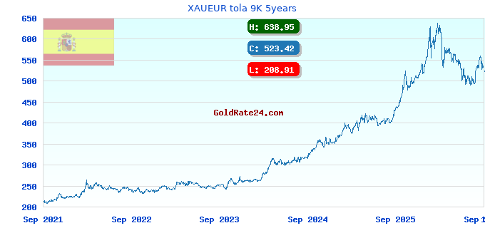 XAUEUR tola 9K 5years