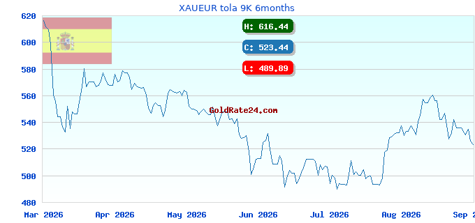 XAUEUR tola 9K 6months