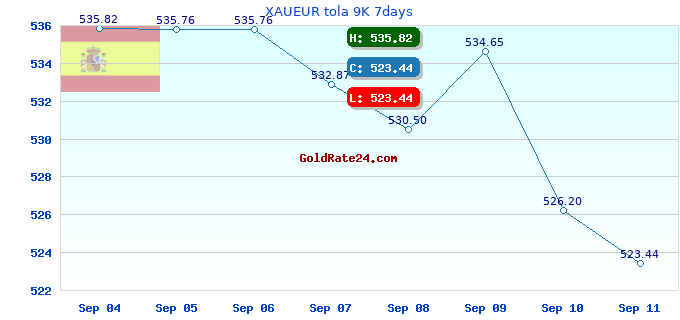 XAUEUR tola 9K 7days