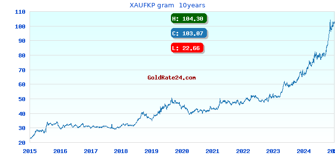 XAUFKP gram 10years