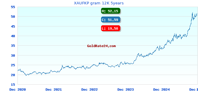 XAUFKP gram 12K 5years