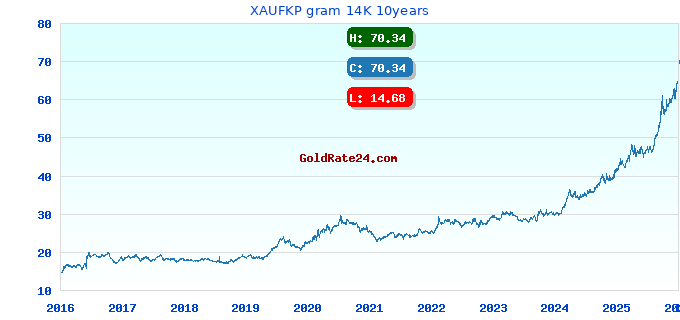 XAUFKP gram 14K 10years