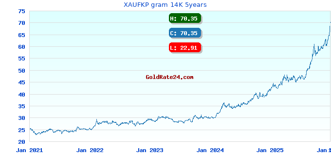 XAUFKP gram 14K 5years