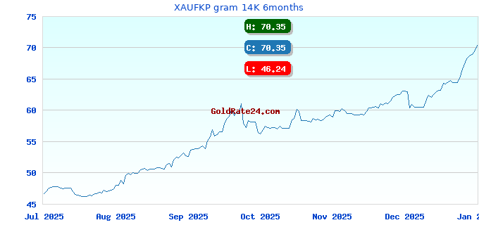 XAUFKP gram 14K 6months
