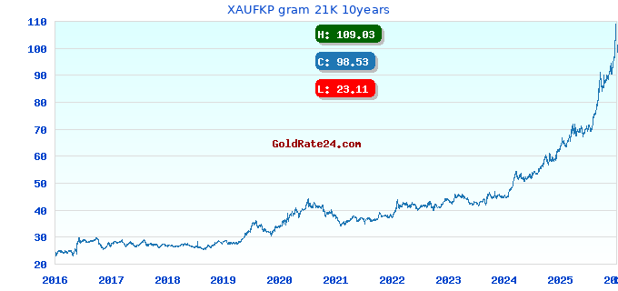 XAUFKP gram 21K 10years