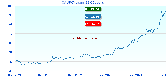 XAUFKP gram 22K 5years