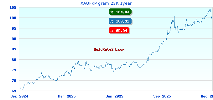 XAUFKP gram 23K 1year