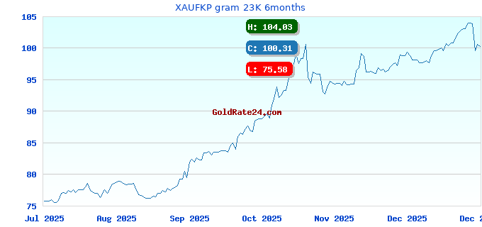 XAUFKP gram 23K 6months