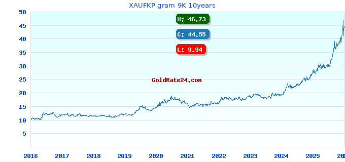 XAUFKP gram 9K 10years