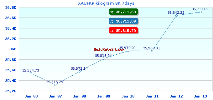 XAUFKP kilogram 8K 7days