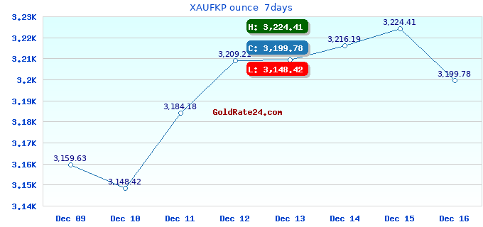 XAUFKP ounce 7days