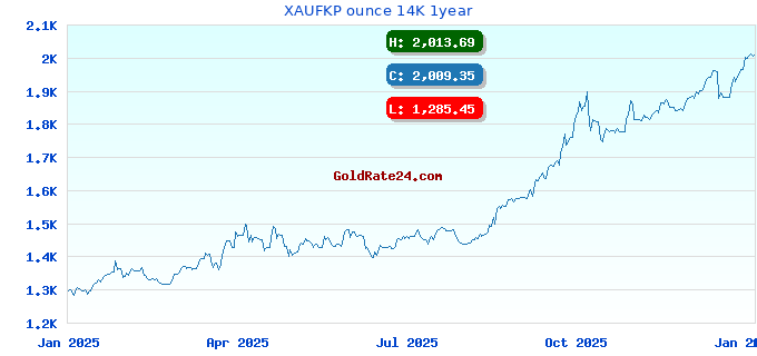 XAUFKP ounce 14K 1year