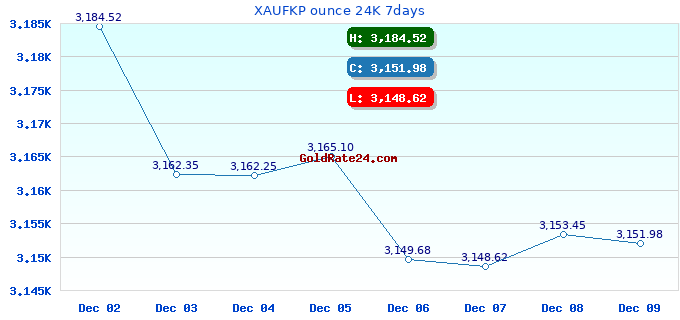 XAUFKP ounce 24K 7days