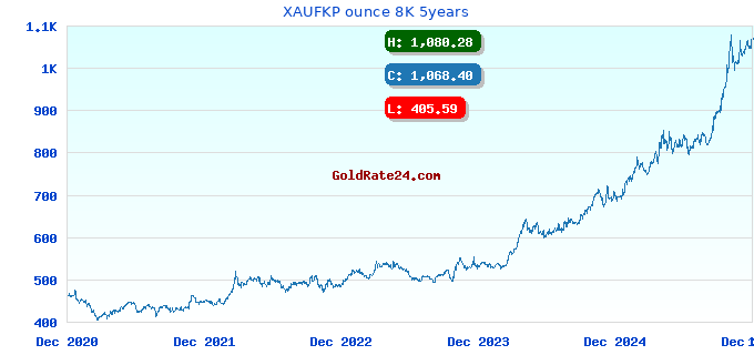 XAUFKP ounce 8K 5years