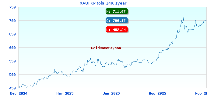 XAUFKP tola 14K 1year