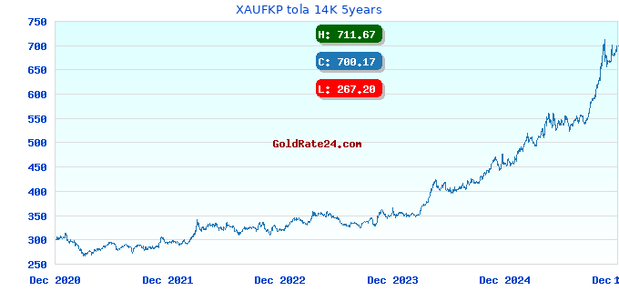 XAUFKP tola 14K 5years
