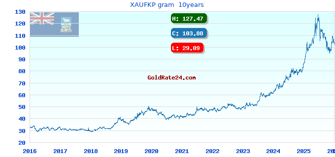 XAUFKP gram 10years