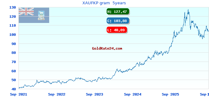 XAUFKP gram 5years