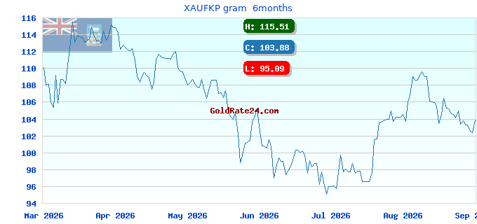 XAUFKP gram 6months