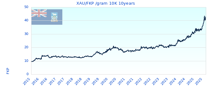 XAU/FKP /gram 10K 10years