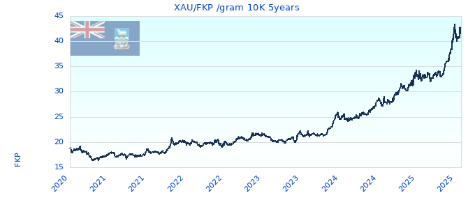 XAU/FKP /gram 10K 5years