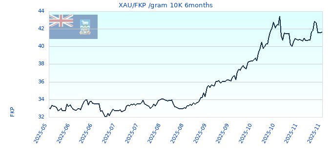 XAU/FKP /gram 10K 6months