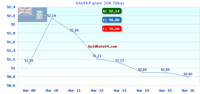 XAUFKP gram 10K 7days