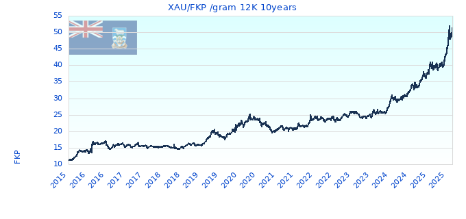 XAU/FKP /gram 12K 10years