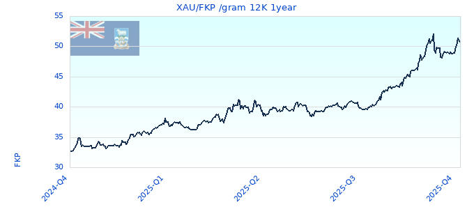 XAU/FKP /gram 12K 1year