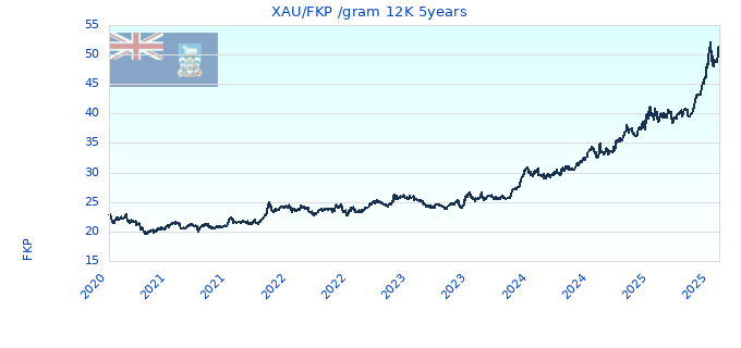 XAU/FKP /gram 12K 5years