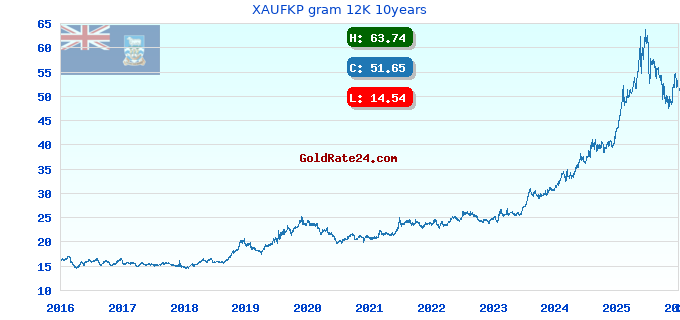 XAUFKP gram 12K 10years