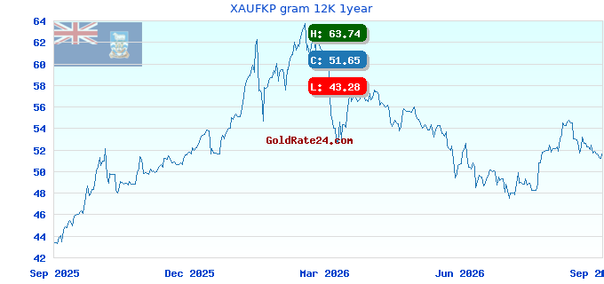 XAUFKP gram 12K 1year