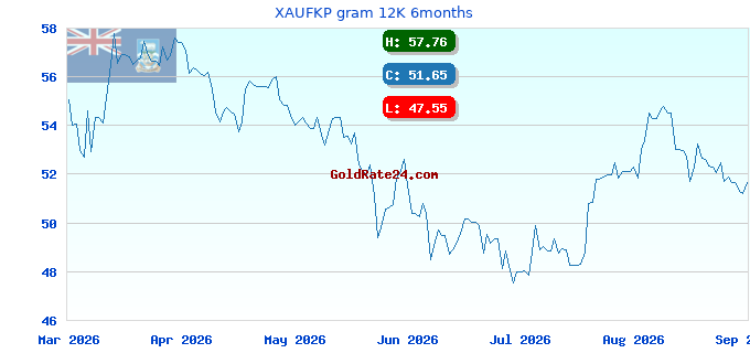 XAUFKP gram 12K 6months