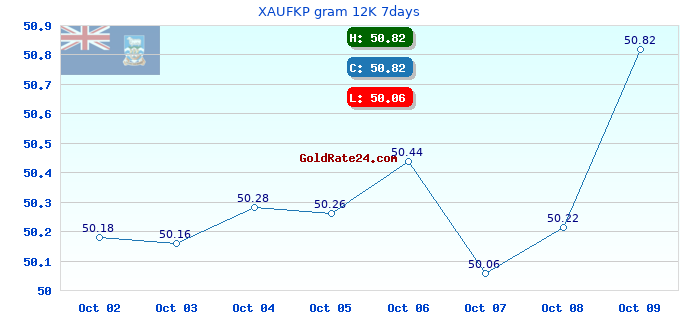 XAUFKP gram 12K 7days