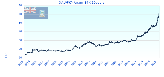 XAU/FKP /gram 14K 10years