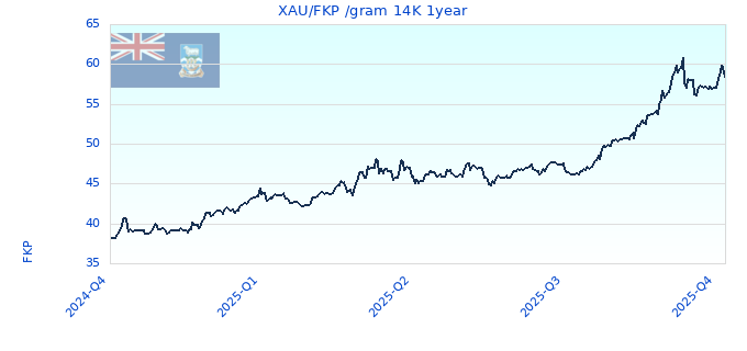 XAU/FKP /gram 14K 1year