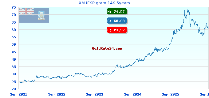 XAUFKP gram 14K 5years