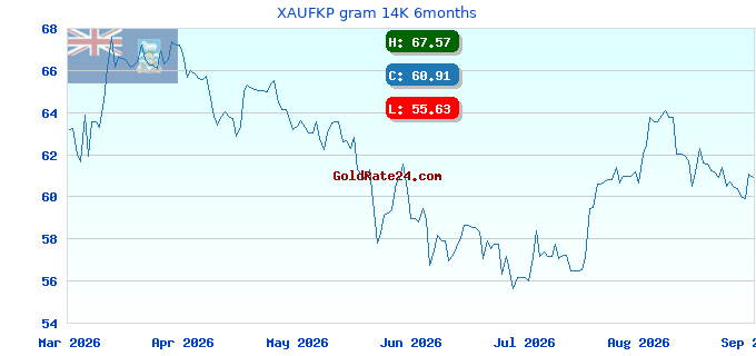 XAUFKP gram 14K 6months