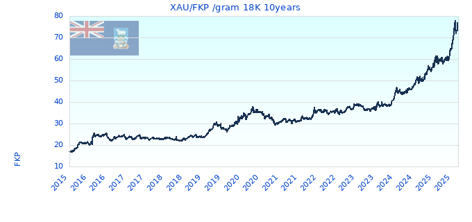 XAU/FKP /gram 18K 10years