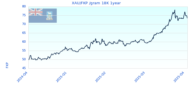 XAU/FKP /gram 18K 1year