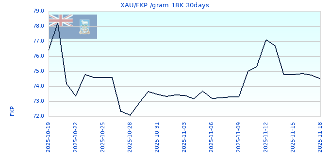 XAU/FKP /gram 18K 30days