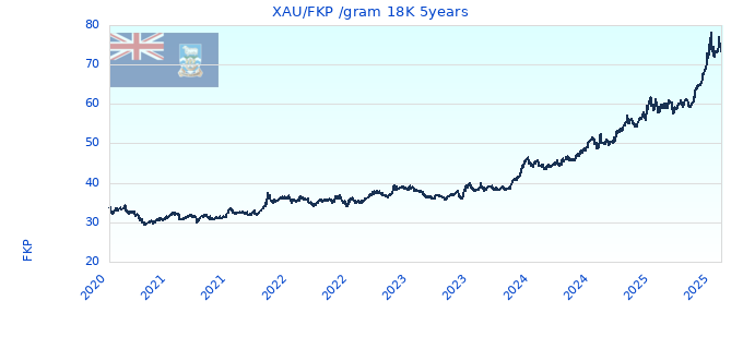 XAU/FKP /gram 18K 5years