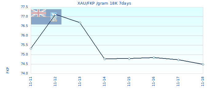XAU/FKP /gram 18K 7days