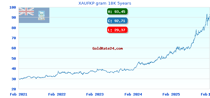 XAUFKP gram 18K 5years