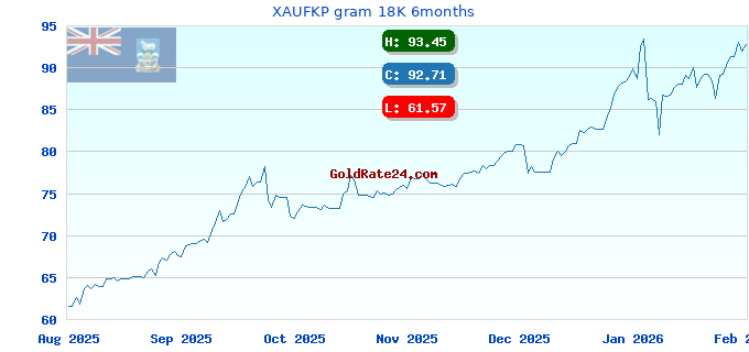 XAUFKP gram 18K 6months