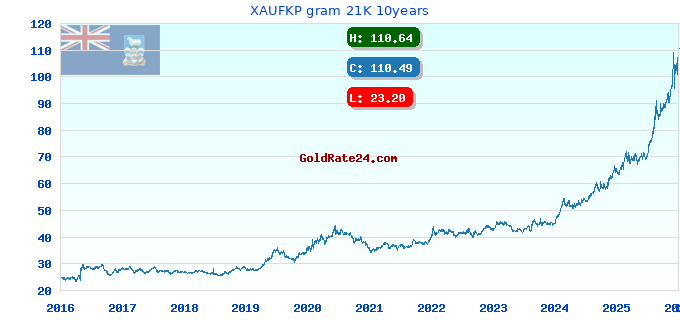 XAUFKP gram 21K 10years